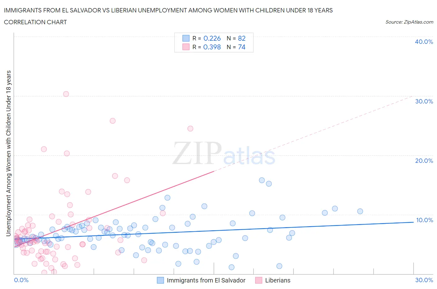 Immigrants from El Salvador vs Liberian Unemployment Among Women with Children Under 18 years