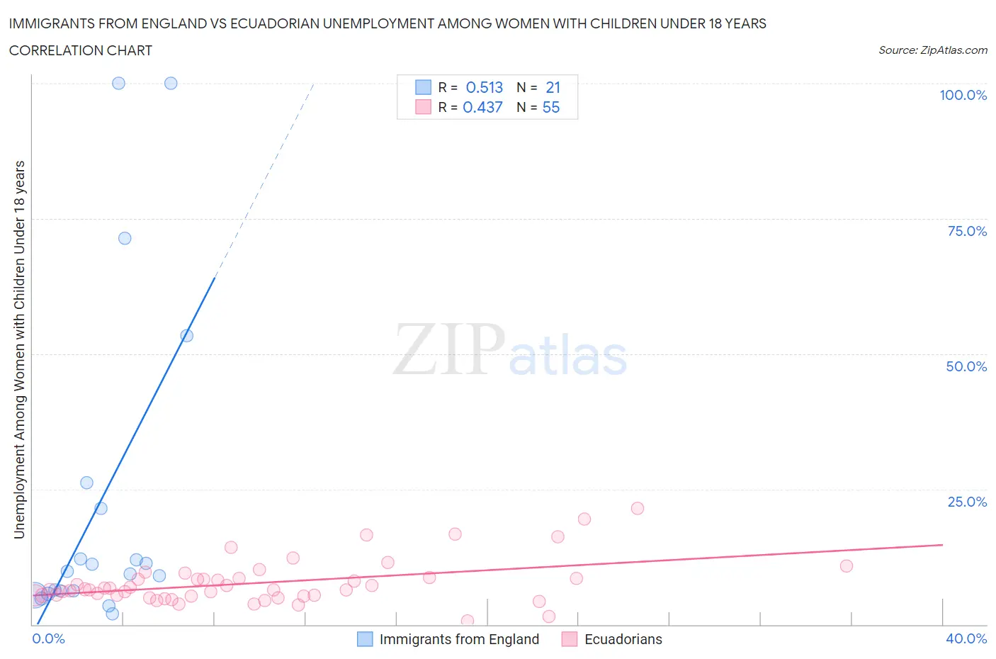 Immigrants from England vs Ecuadorian Unemployment Among Women with Children Under 18 years