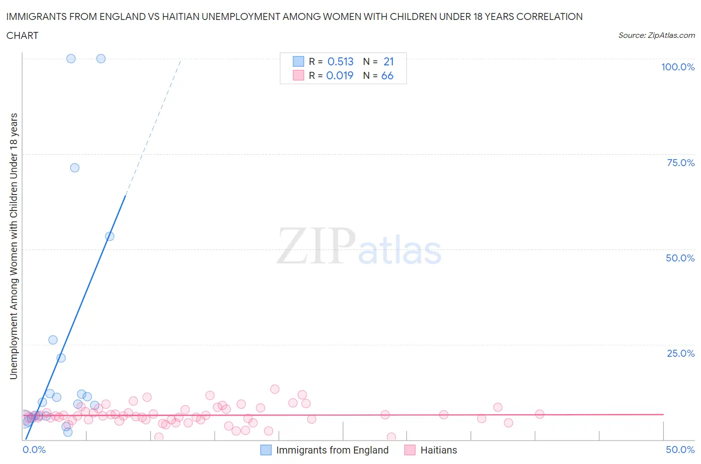 Immigrants from England vs Haitian Unemployment Among Women with Children Under 18 years