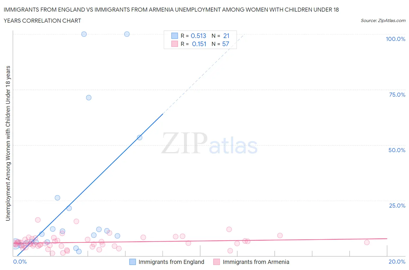 Immigrants from England vs Immigrants from Armenia Unemployment Among Women with Children Under 18 years