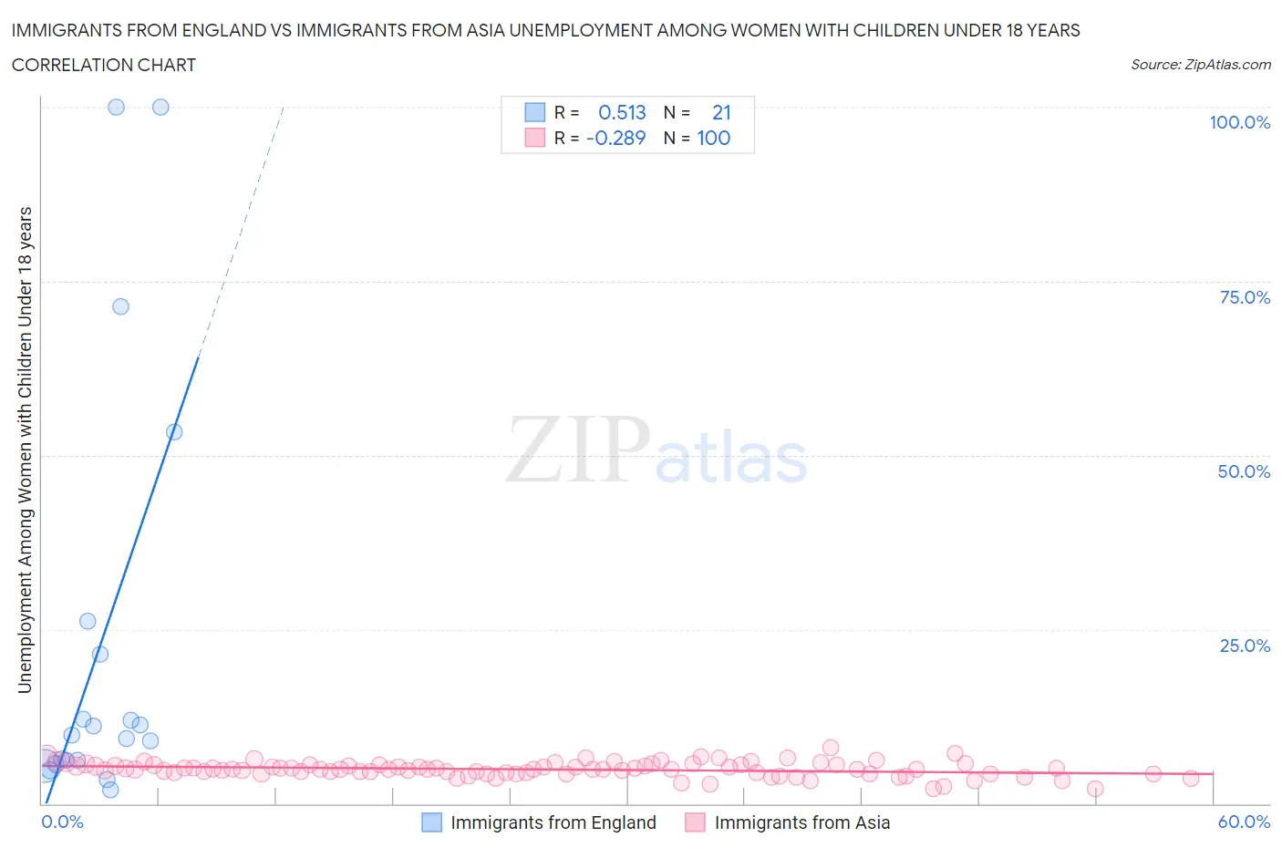 Immigrants from England vs Immigrants from Asia Unemployment Among Women with Children Under 18 years