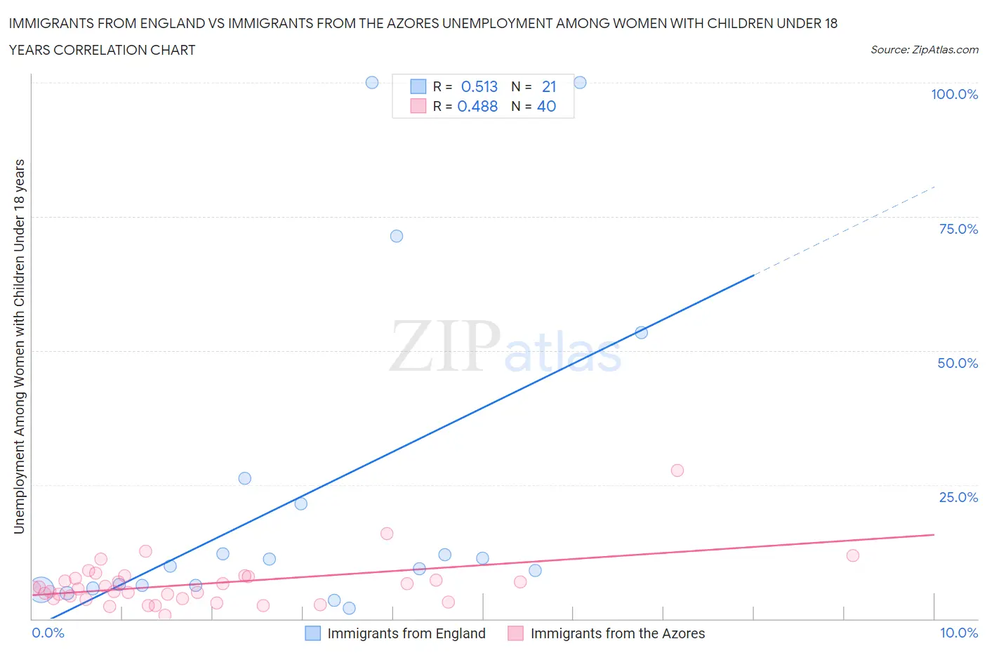 Immigrants from England vs Immigrants from the Azores Unemployment Among Women with Children Under 18 years