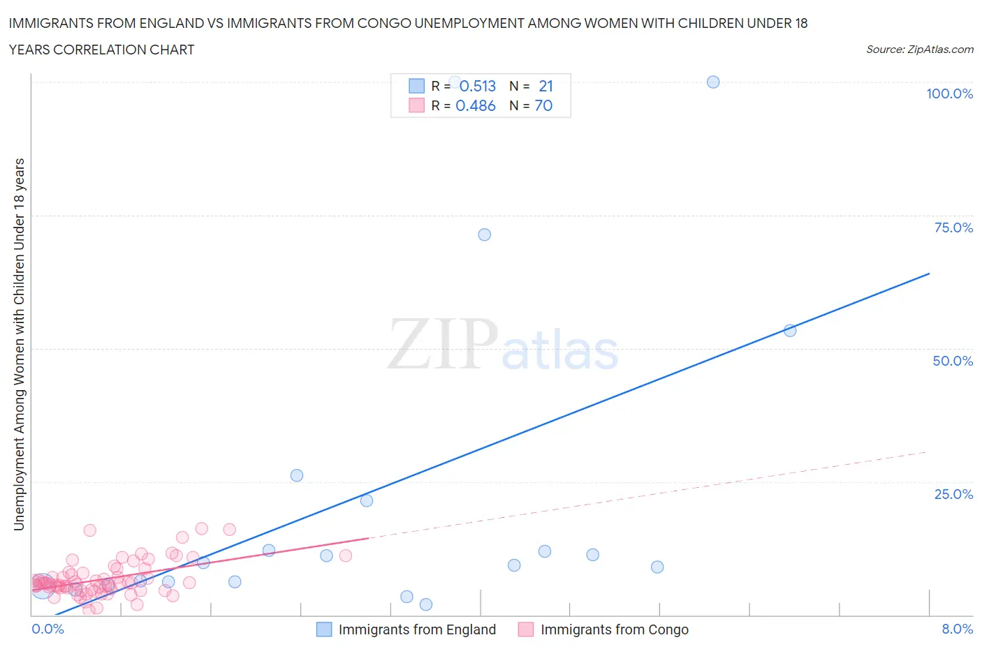 Immigrants from England vs Immigrants from Congo Unemployment Among Women with Children Under 18 years