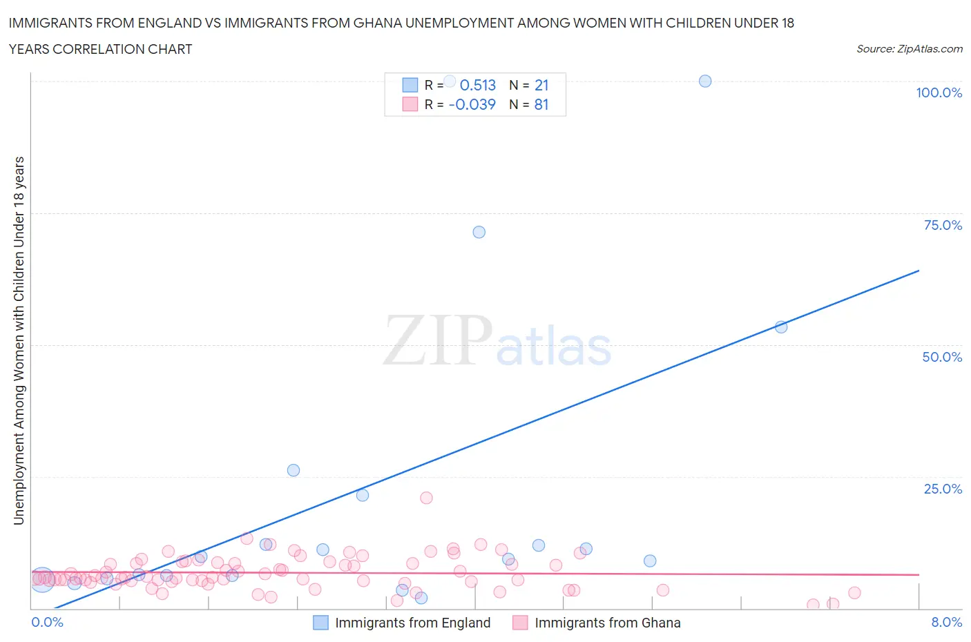 Immigrants from England vs Immigrants from Ghana Unemployment Among Women with Children Under 18 years