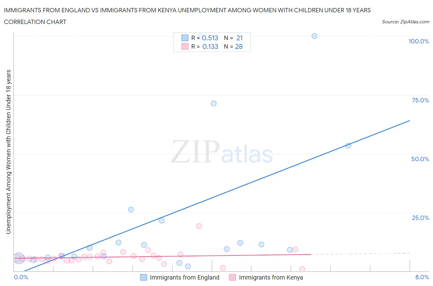 Immigrants from England vs Immigrants from Kenya Unemployment Among Women with Children Under 18 years