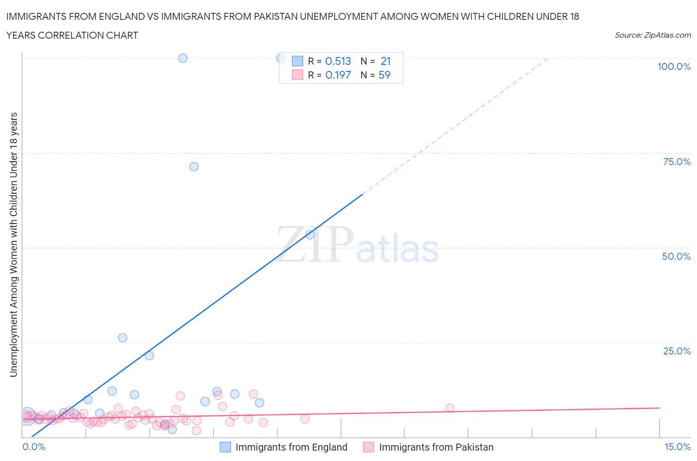 Immigrants from England vs Immigrants from Pakistan Unemployment Among Women with Children Under 18 years