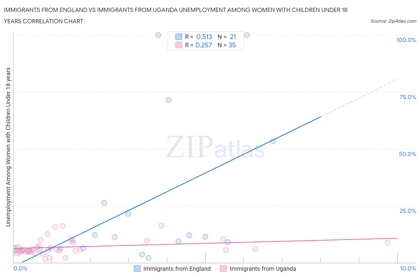 Immigrants from England vs Immigrants from Uganda Unemployment Among Women with Children Under 18 years