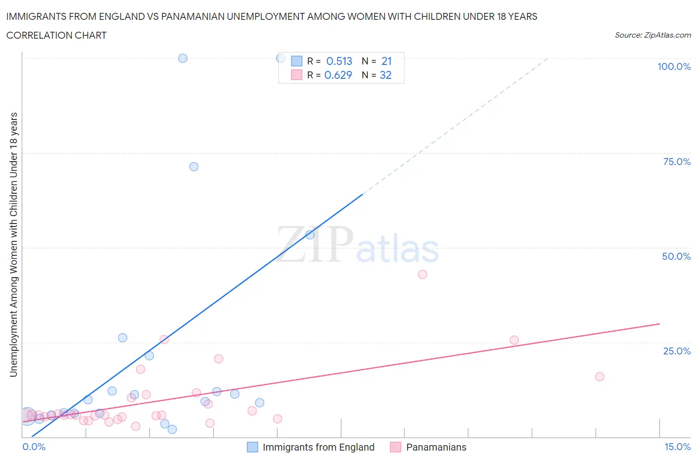 Immigrants from England vs Panamanian Unemployment Among Women with Children Under 18 years