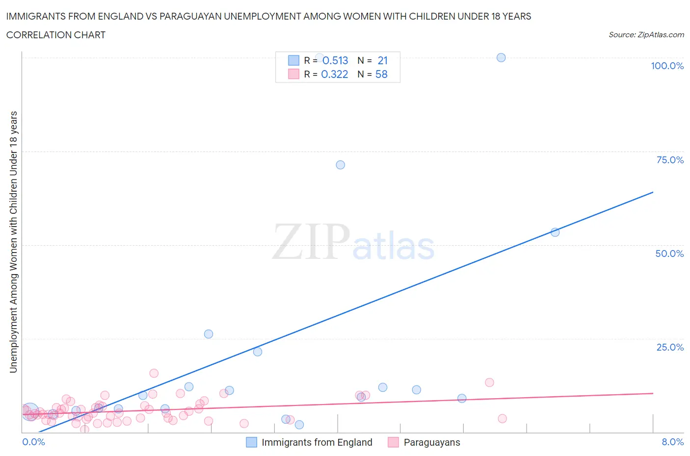 Immigrants from England vs Paraguayan Unemployment Among Women with Children Under 18 years