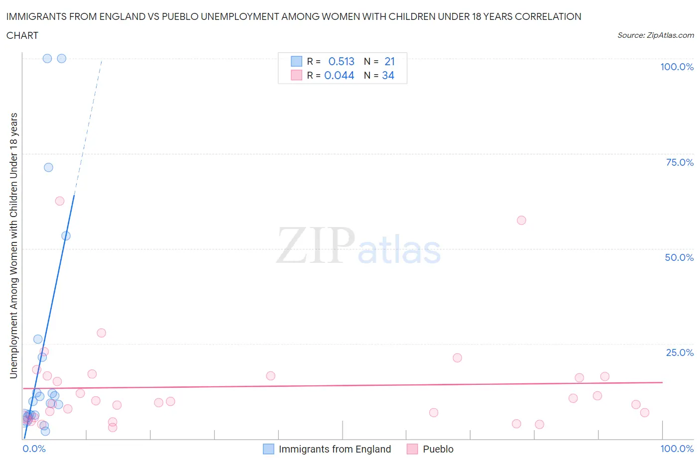 Immigrants from England vs Pueblo Unemployment Among Women with Children Under 18 years