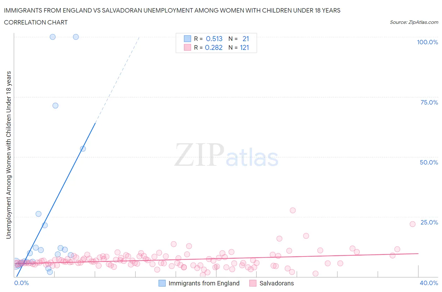 Immigrants from England vs Salvadoran Unemployment Among Women with Children Under 18 years