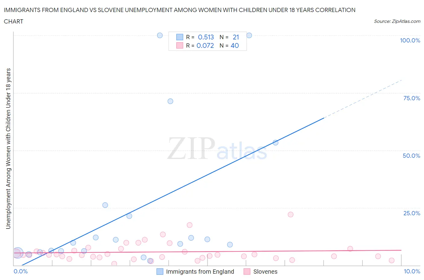 Immigrants from England vs Slovene Unemployment Among Women with Children Under 18 years