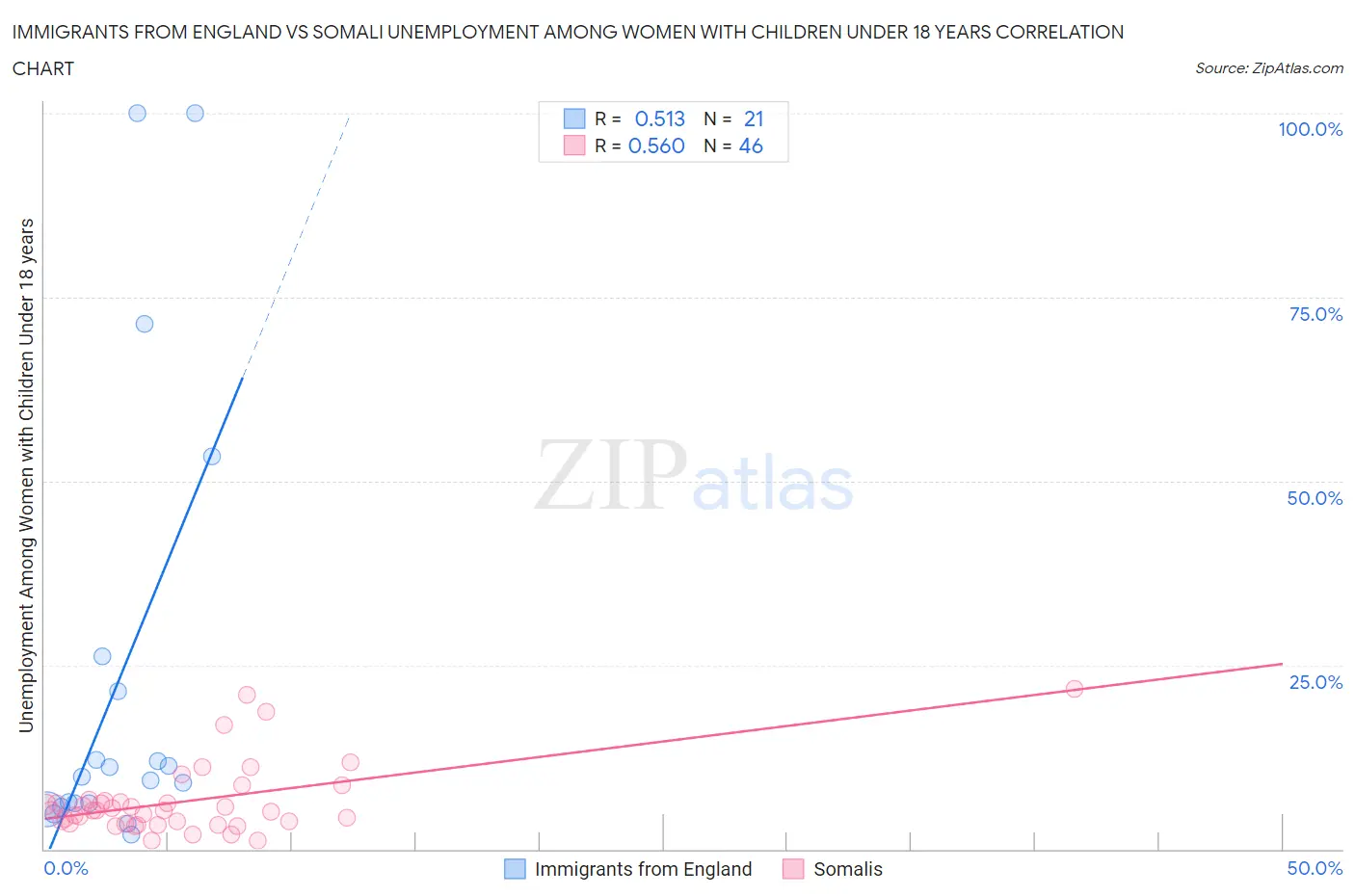 Immigrants from England vs Somali Unemployment Among Women with Children Under 18 years