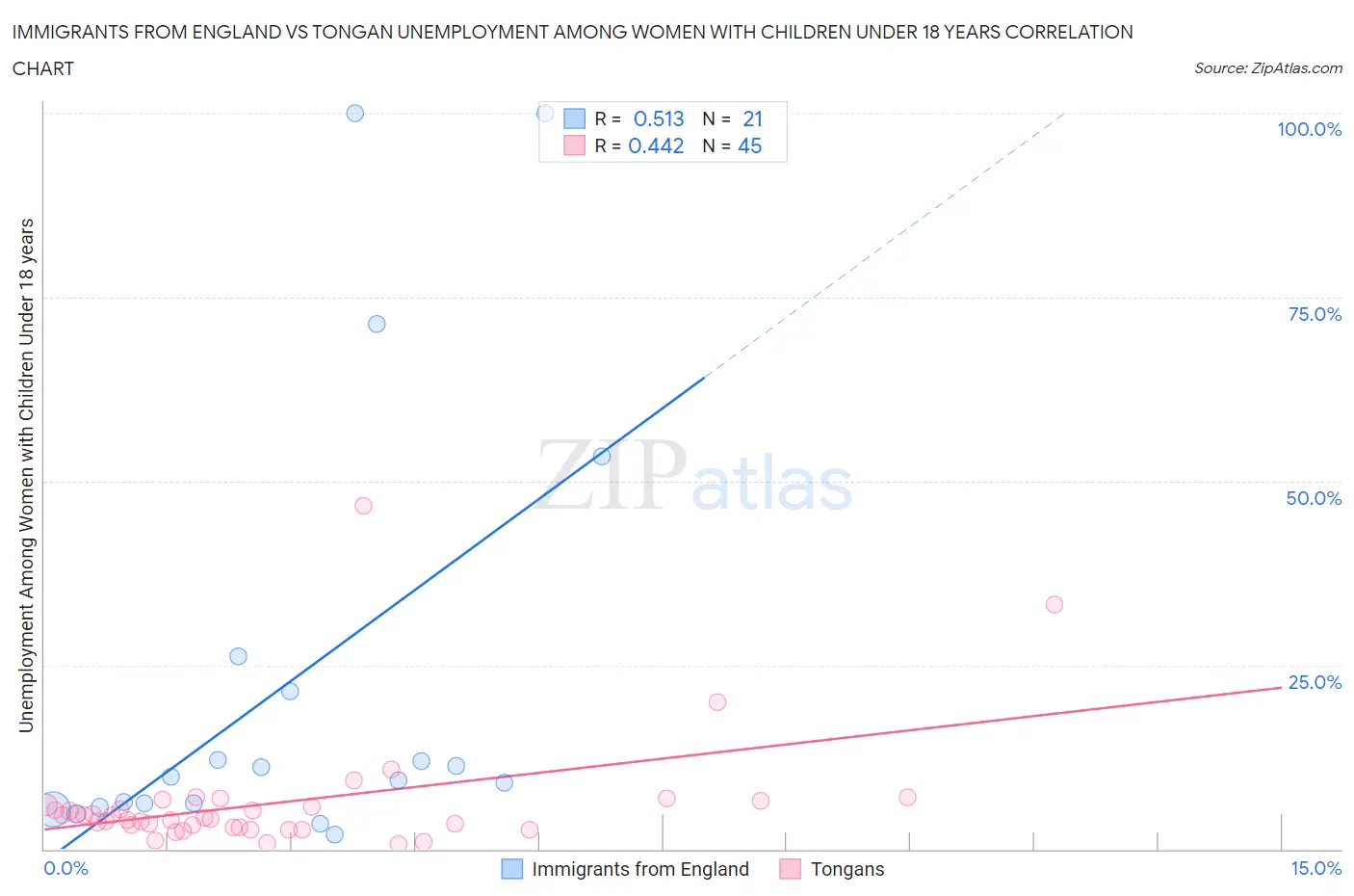 Immigrants from England vs Tongan Unemployment Among Women with Children Under 18 years