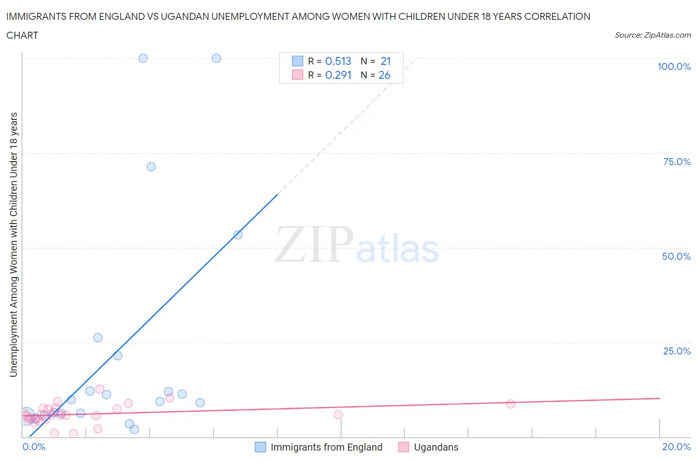 Immigrants from England vs Ugandan Unemployment Among Women with Children Under 18 years