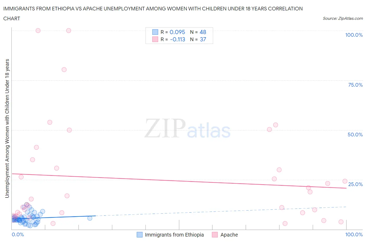 Immigrants from Ethiopia vs Apache Unemployment Among Women with Children Under 18 years