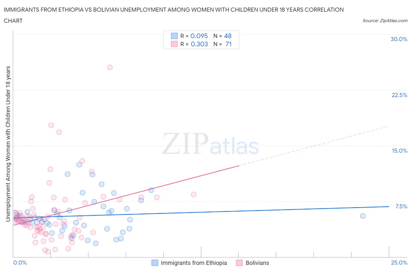Immigrants from Ethiopia vs Bolivian Unemployment Among Women with Children Under 18 years
