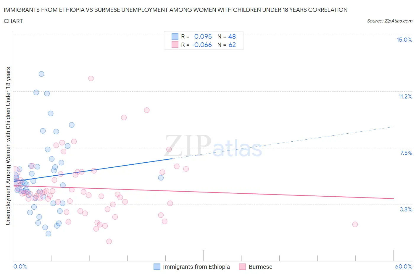 Immigrants from Ethiopia vs Burmese Unemployment Among Women with Children Under 18 years