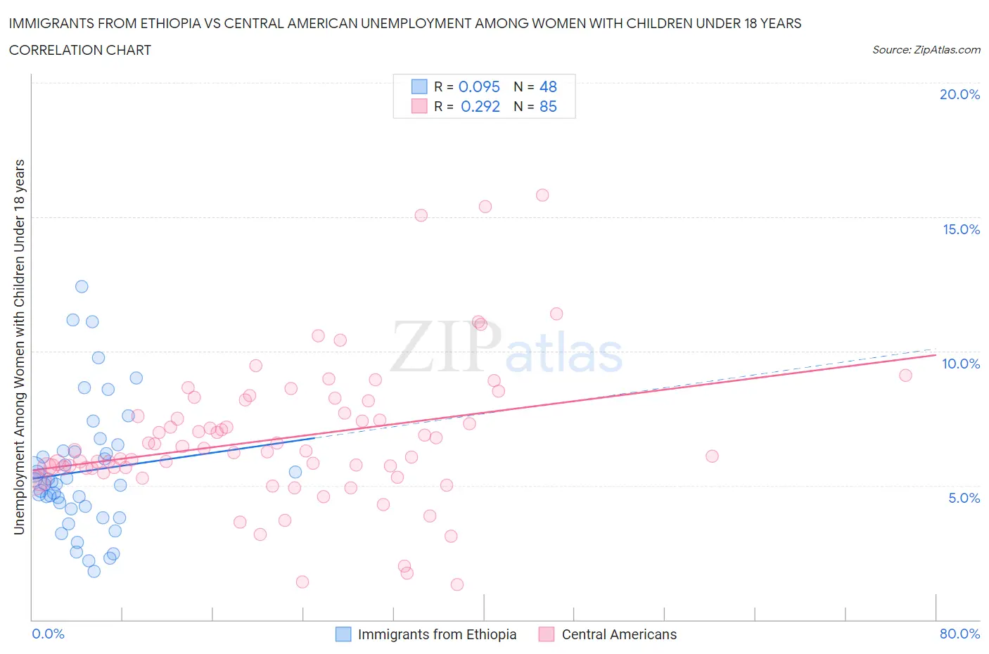 Immigrants from Ethiopia vs Central American Unemployment Among Women with Children Under 18 years