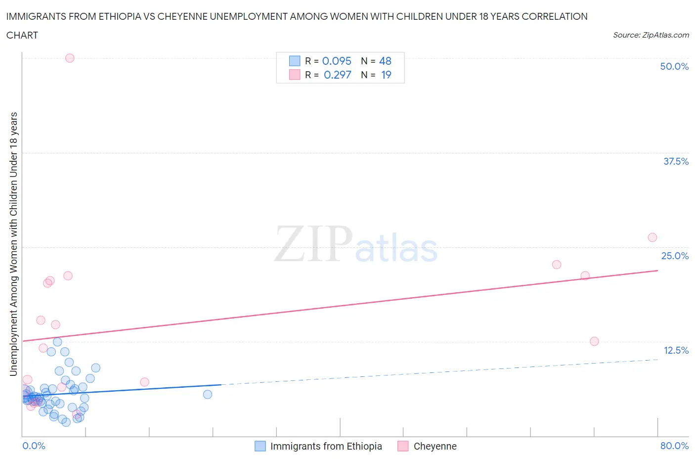 Immigrants from Ethiopia vs Cheyenne Unemployment Among Women with Children Under 18 years