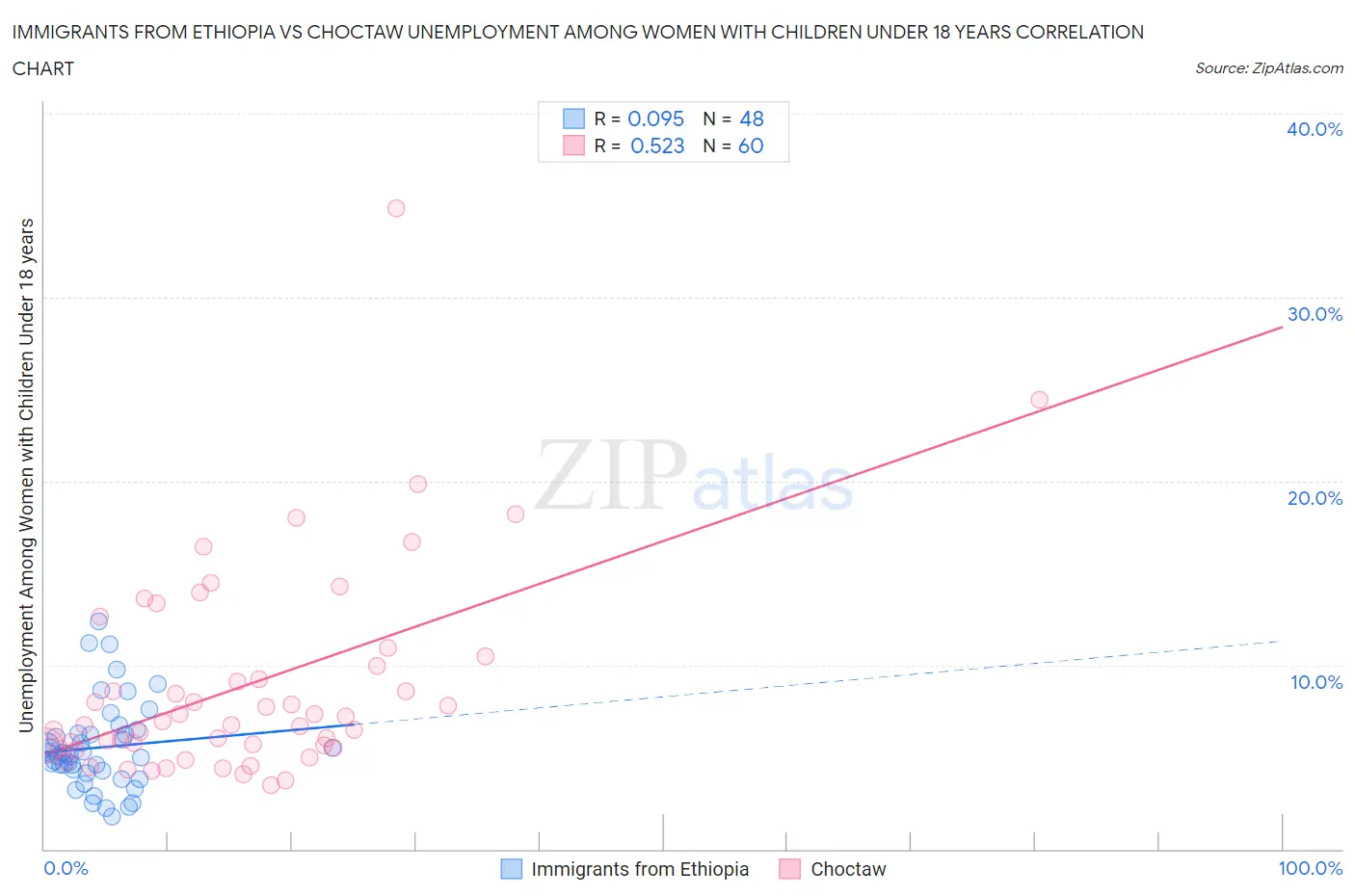 Immigrants from Ethiopia vs Choctaw Unemployment Among Women with Children Under 18 years