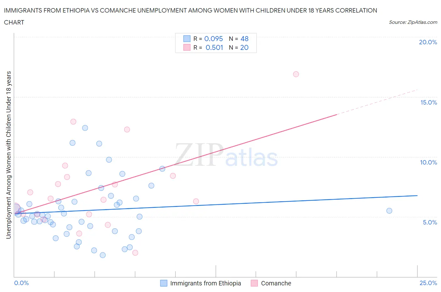 Immigrants from Ethiopia vs Comanche Unemployment Among Women with Children Under 18 years