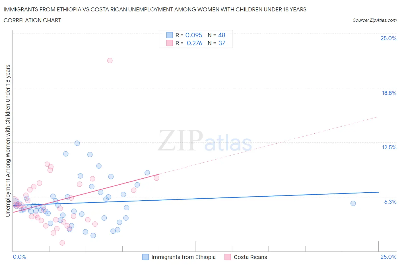 Immigrants from Ethiopia vs Costa Rican Unemployment Among Women with Children Under 18 years