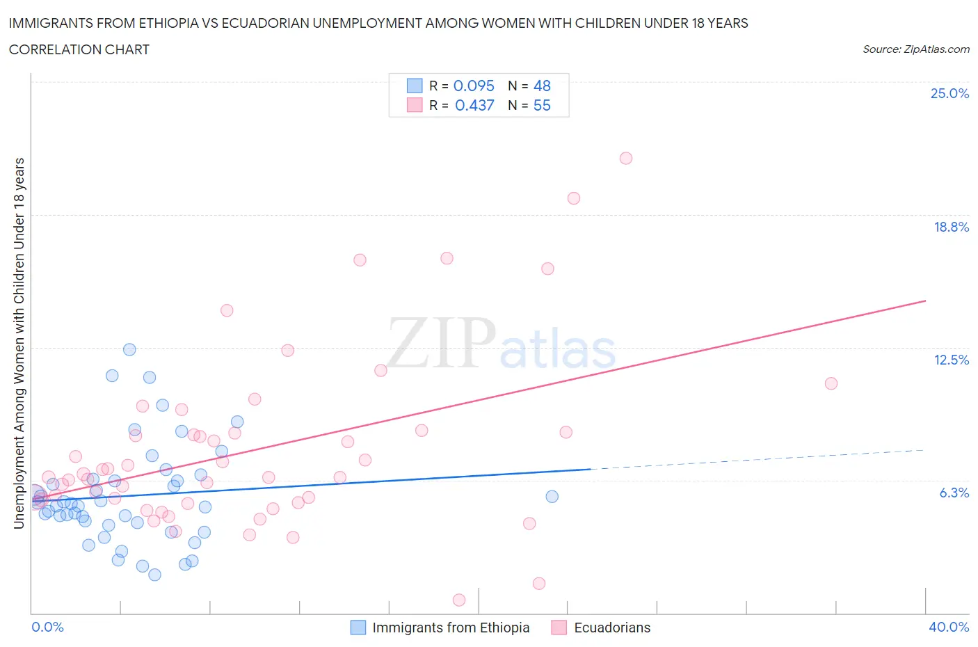 Immigrants from Ethiopia vs Ecuadorian Unemployment Among Women with Children Under 18 years