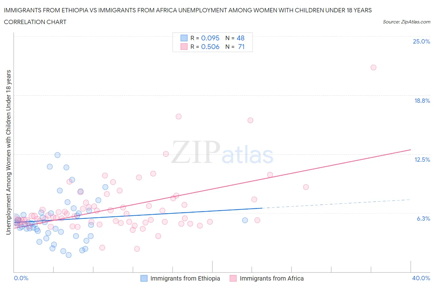 Immigrants from Ethiopia vs Immigrants from Africa Unemployment Among Women with Children Under 18 years