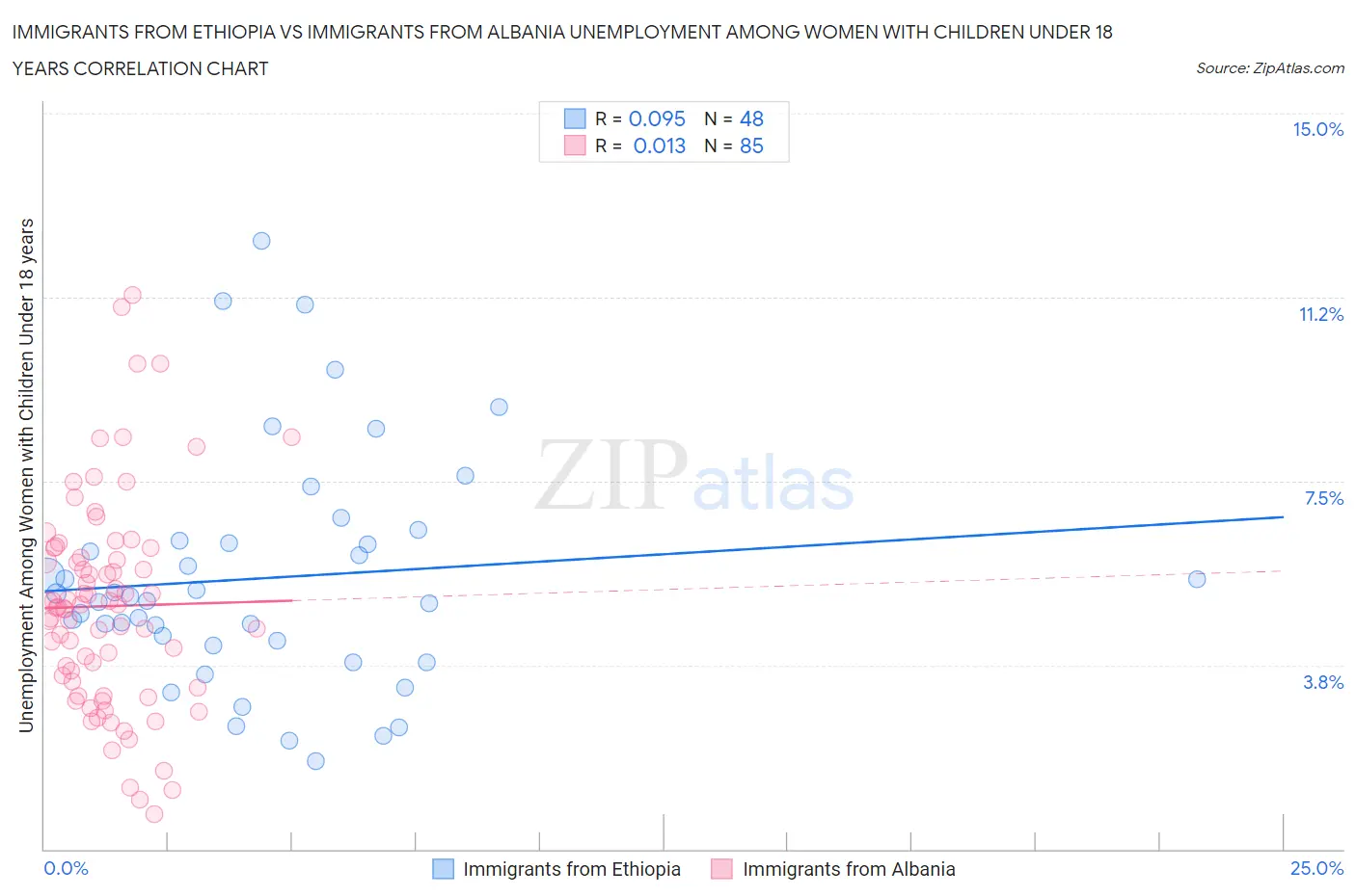 Immigrants from Ethiopia vs Immigrants from Albania Unemployment Among Women with Children Under 18 years