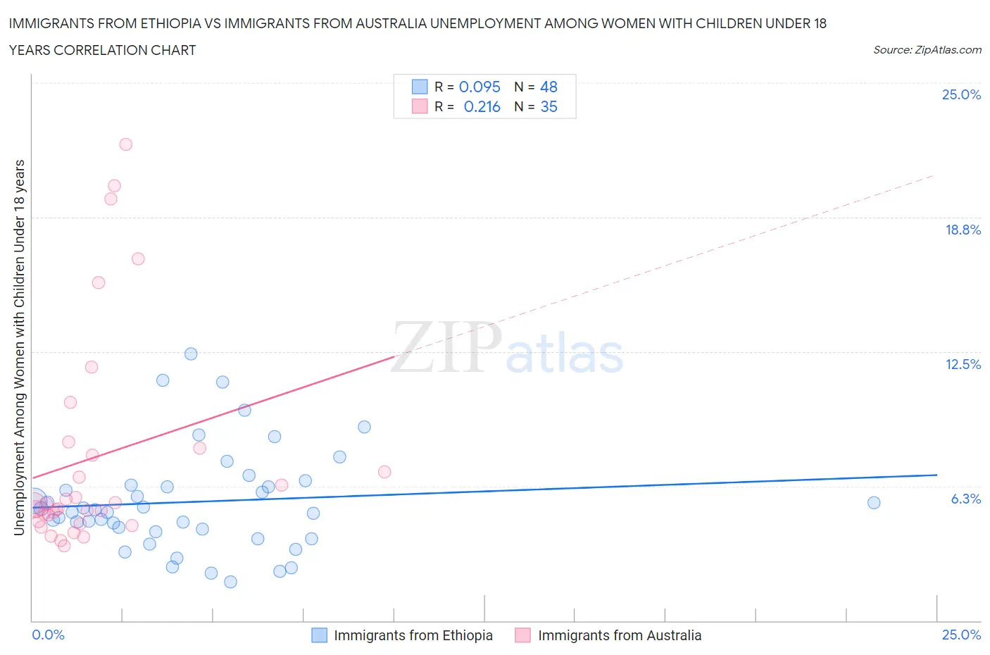 Immigrants from Ethiopia vs Immigrants from Australia Unemployment Among Women with Children Under 18 years