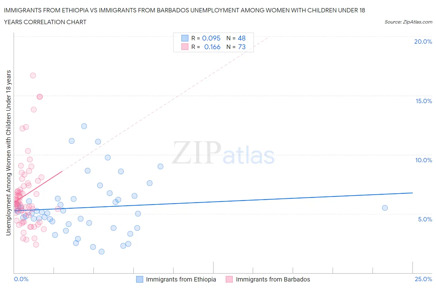Immigrants from Ethiopia vs Immigrants from Barbados Unemployment Among Women with Children Under 18 years