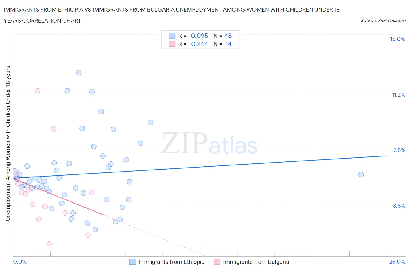 Immigrants from Ethiopia vs Immigrants from Bulgaria Unemployment Among Women with Children Under 18 years