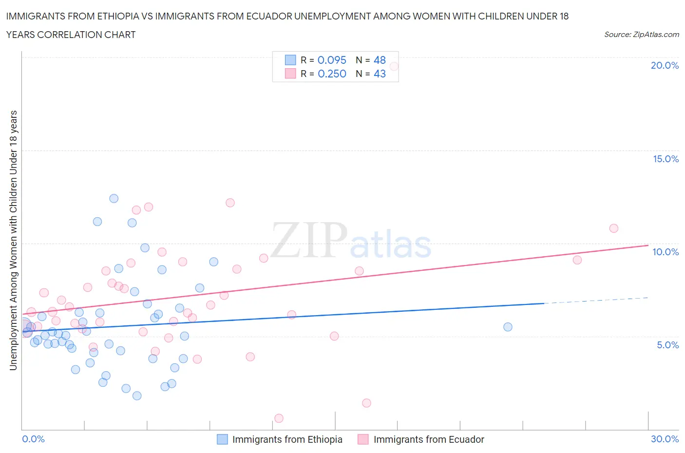 Immigrants from Ethiopia vs Immigrants from Ecuador Unemployment Among Women with Children Under 18 years