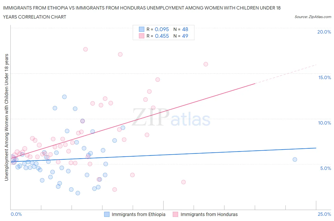 Immigrants from Ethiopia vs Immigrants from Honduras Unemployment Among Women with Children Under 18 years