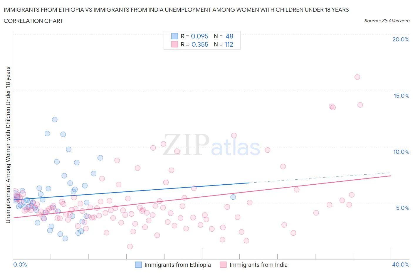 Immigrants from Ethiopia vs Immigrants from India Unemployment Among Women with Children Under 18 years