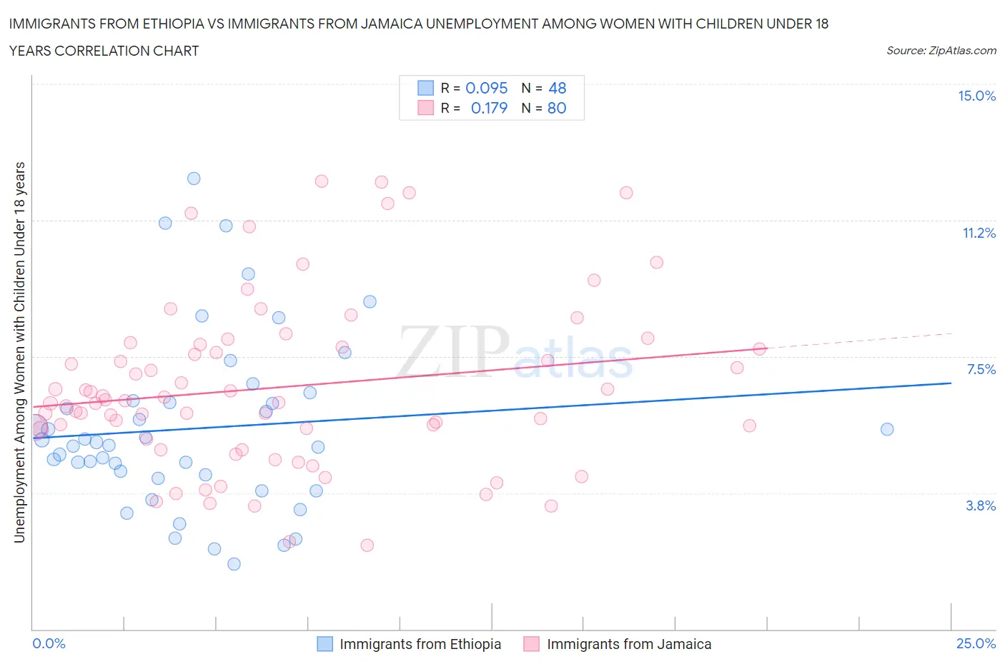 Immigrants from Ethiopia vs Immigrants from Jamaica Unemployment Among Women with Children Under 18 years