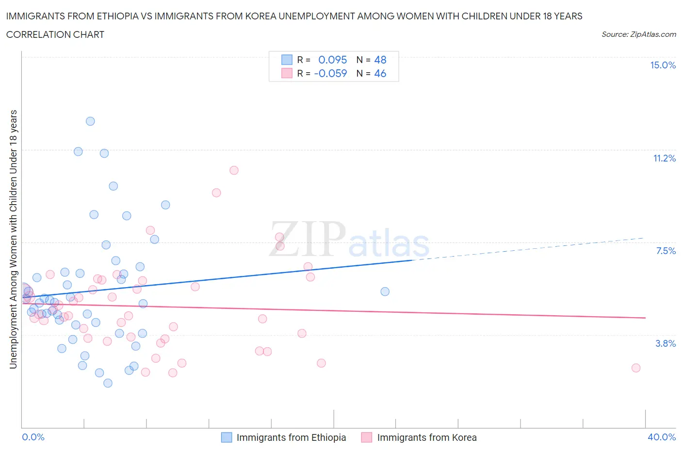 Immigrants from Ethiopia vs Immigrants from Korea Unemployment Among Women with Children Under 18 years