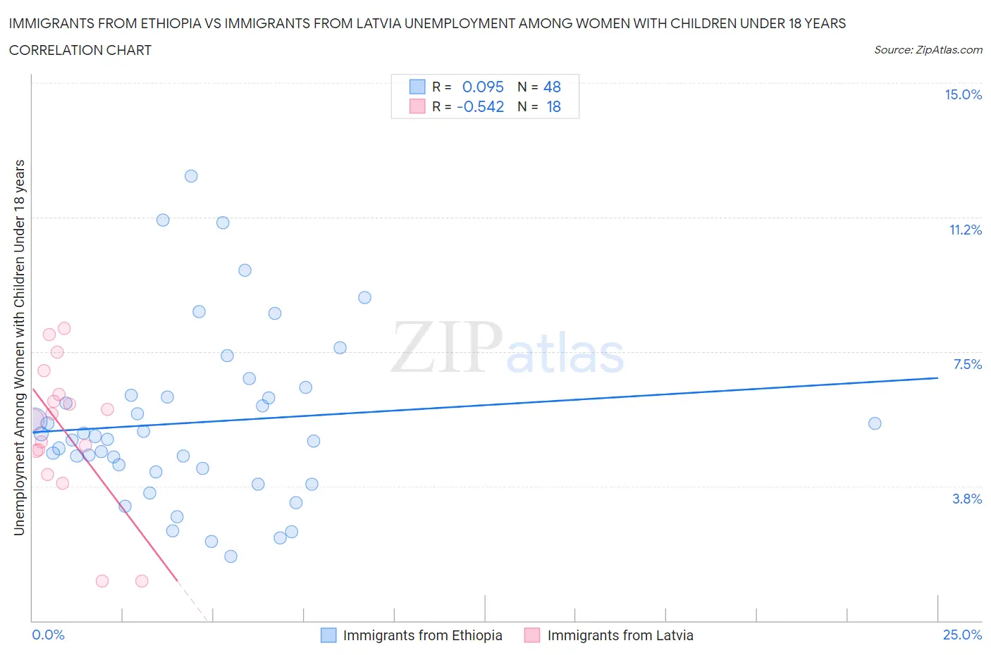 Immigrants from Ethiopia vs Immigrants from Latvia Unemployment Among Women with Children Under 18 years
