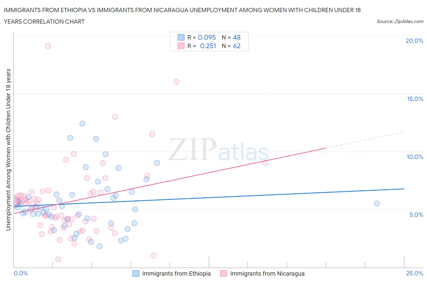 Immigrants from Ethiopia vs Immigrants from Nicaragua Unemployment Among Women with Children Under 18 years