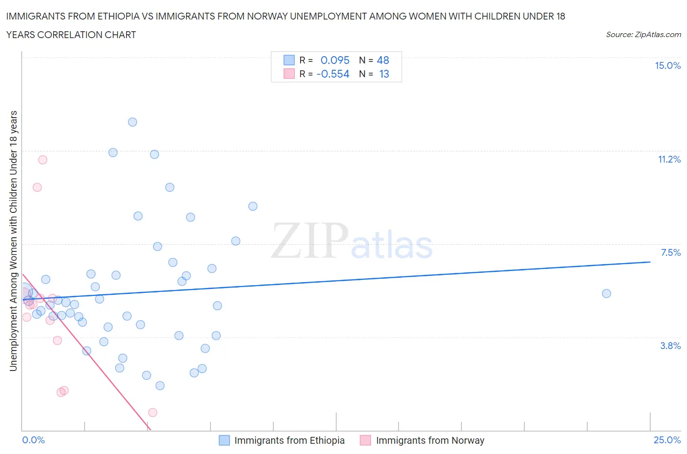 Immigrants from Ethiopia vs Immigrants from Norway Unemployment Among Women with Children Under 18 years