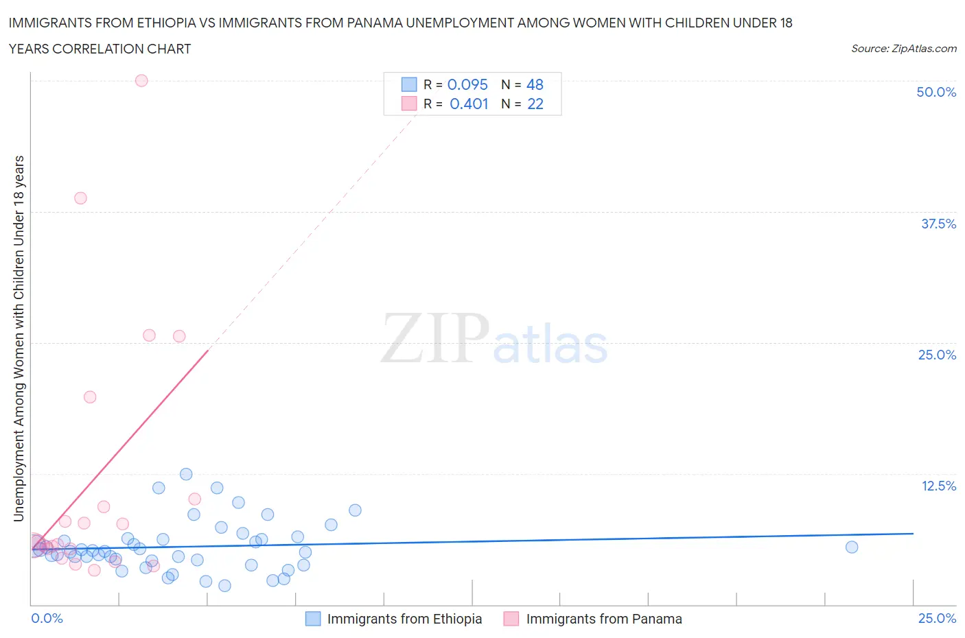 Immigrants from Ethiopia vs Immigrants from Panama Unemployment Among Women with Children Under 18 years