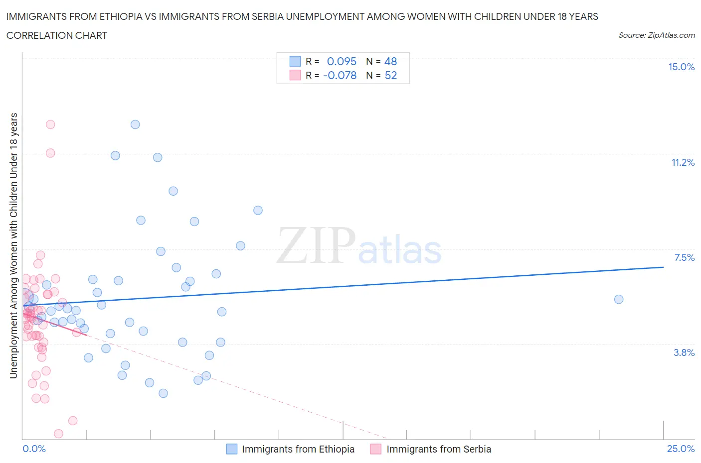 Immigrants from Ethiopia vs Immigrants from Serbia Unemployment Among Women with Children Under 18 years