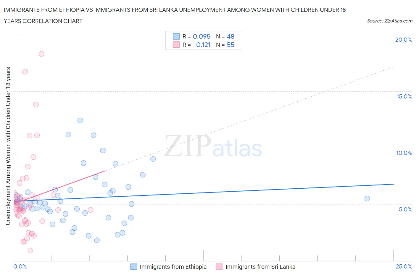 Immigrants from Ethiopia vs Immigrants from Sri Lanka Unemployment Among Women with Children Under 18 years