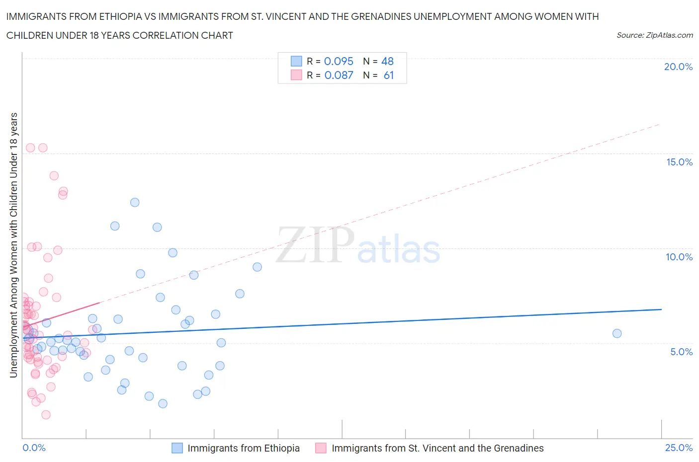 Immigrants from Ethiopia vs Immigrants from St. Vincent and the Grenadines Unemployment Among Women with Children Under 18 years
