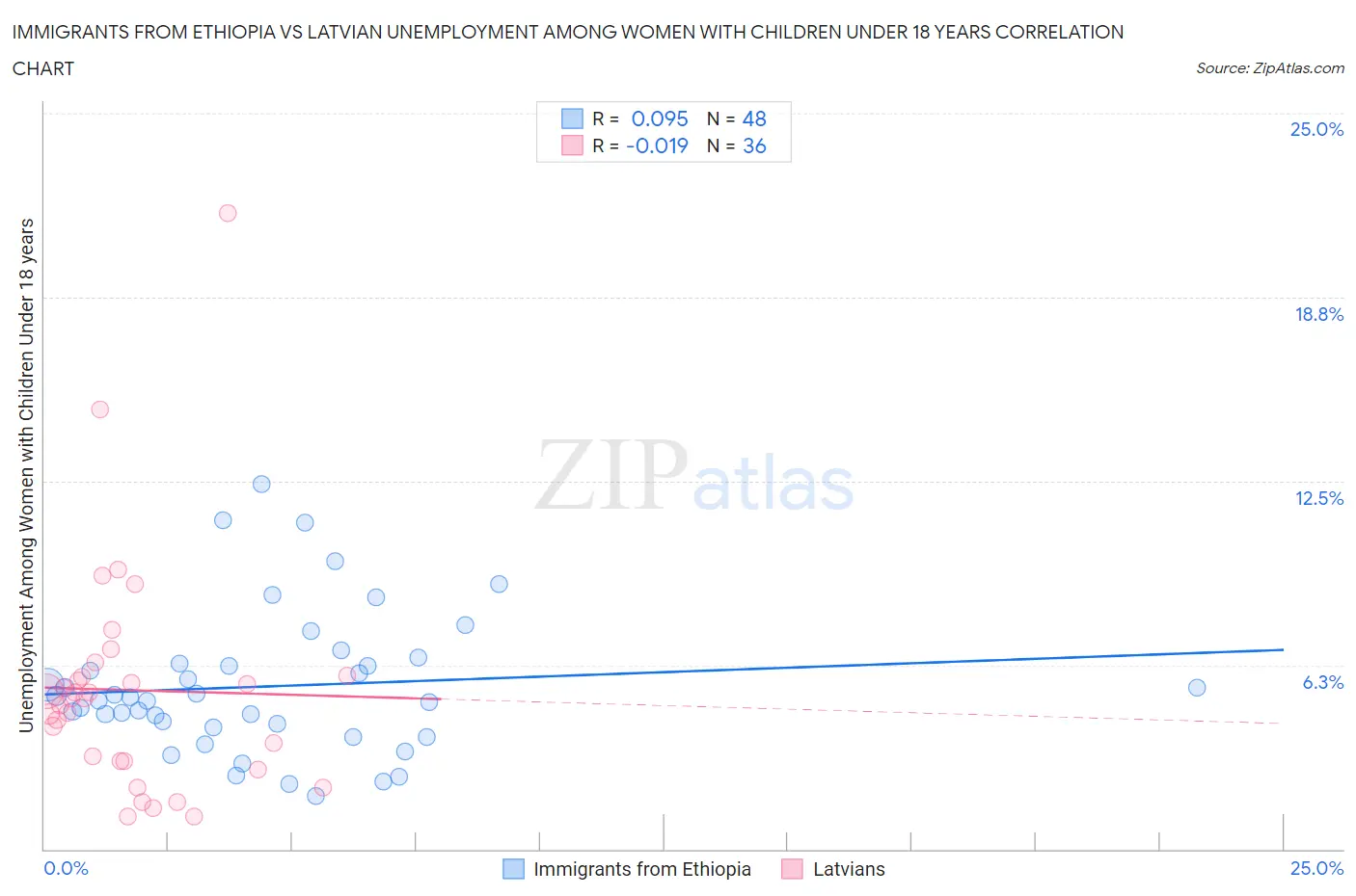 Immigrants from Ethiopia vs Latvian Unemployment Among Women with Children Under 18 years