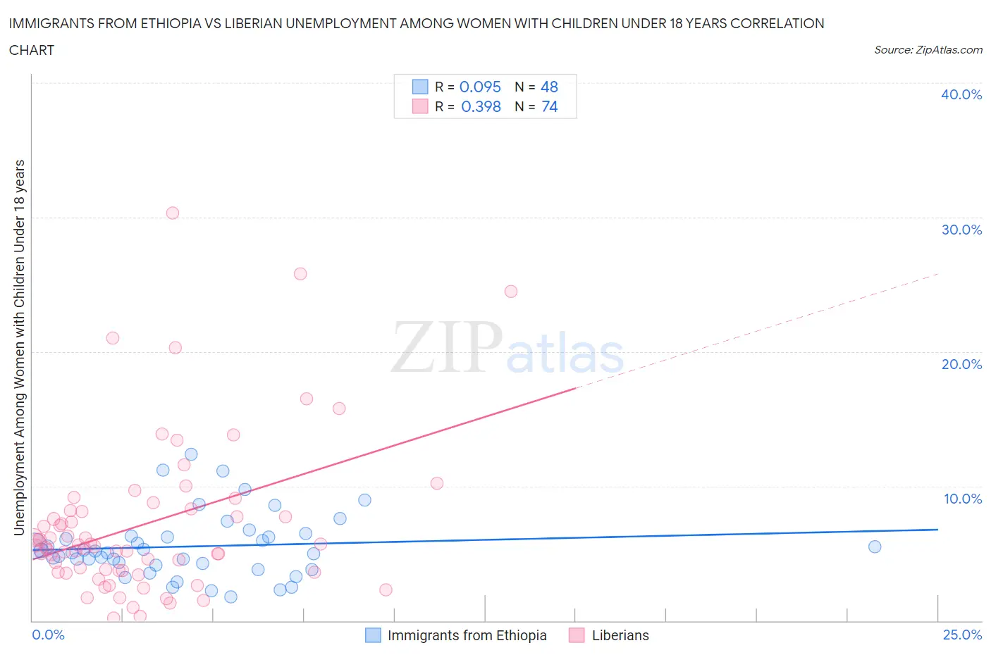 Immigrants from Ethiopia vs Liberian Unemployment Among Women with Children Under 18 years