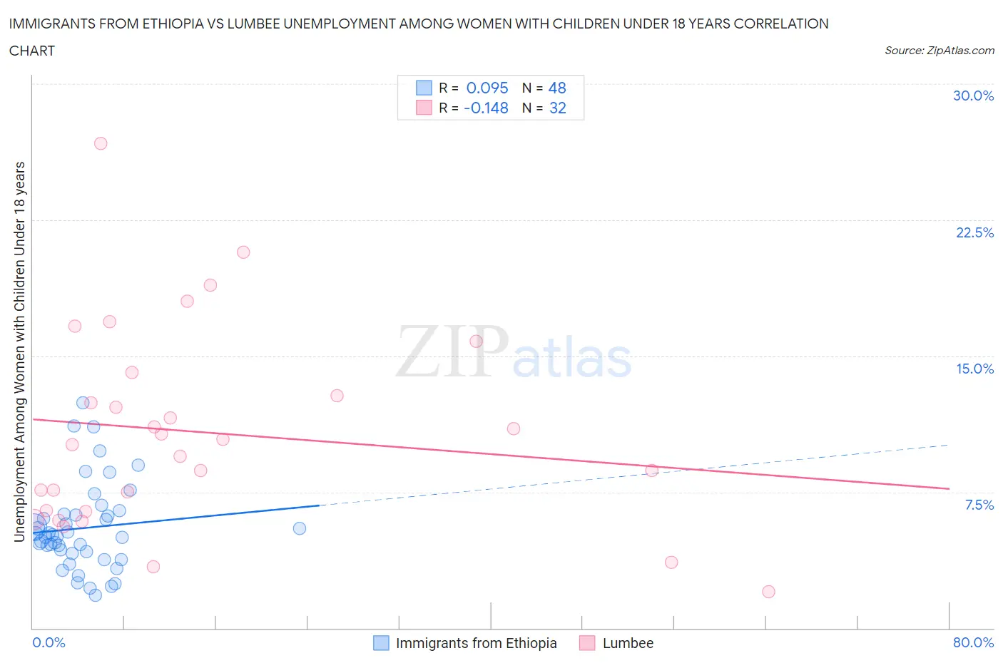 Immigrants from Ethiopia vs Lumbee Unemployment Among Women with Children Under 18 years