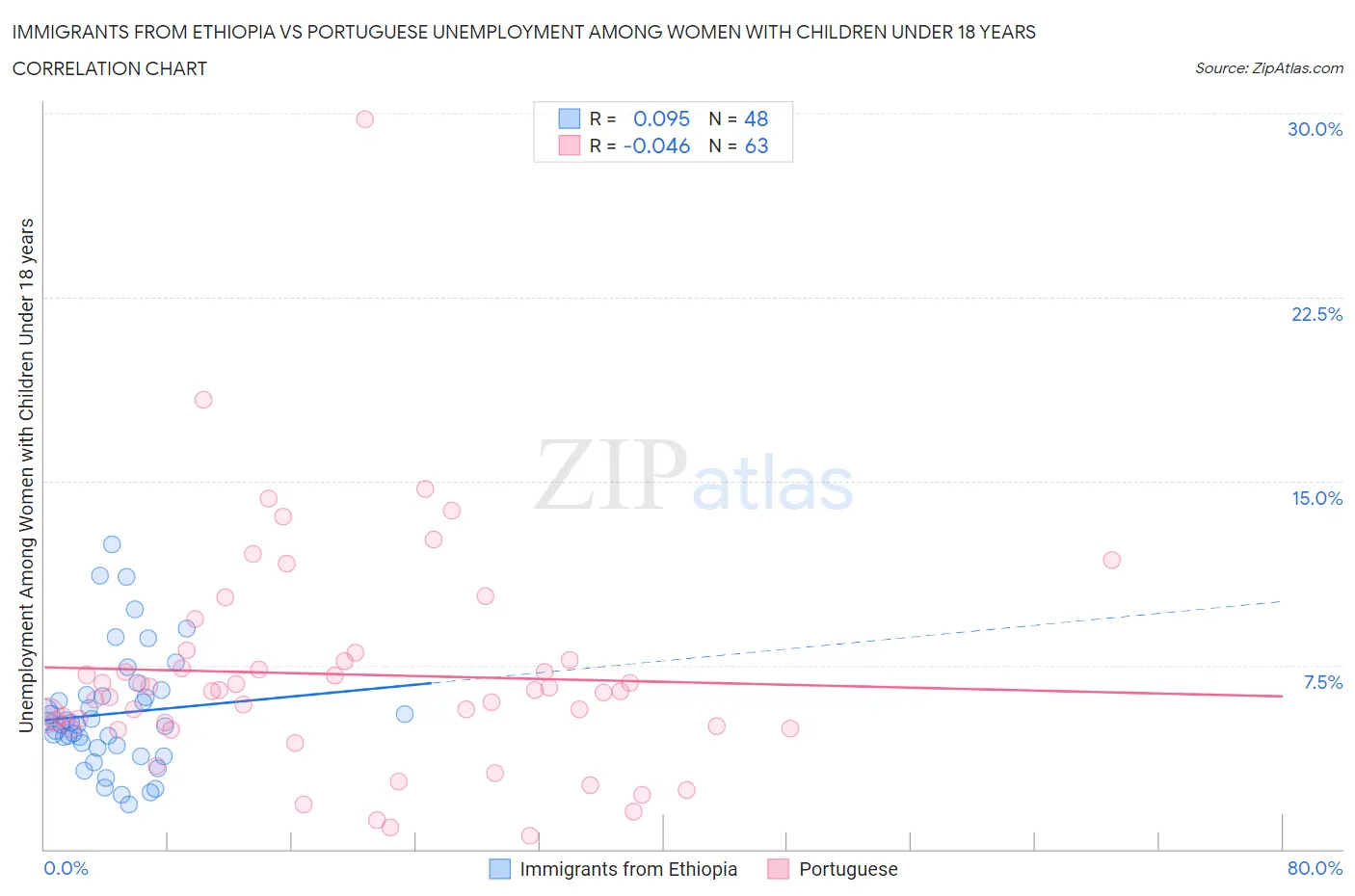 Immigrants from Ethiopia vs Portuguese Unemployment Among Women with Children Under 18 years