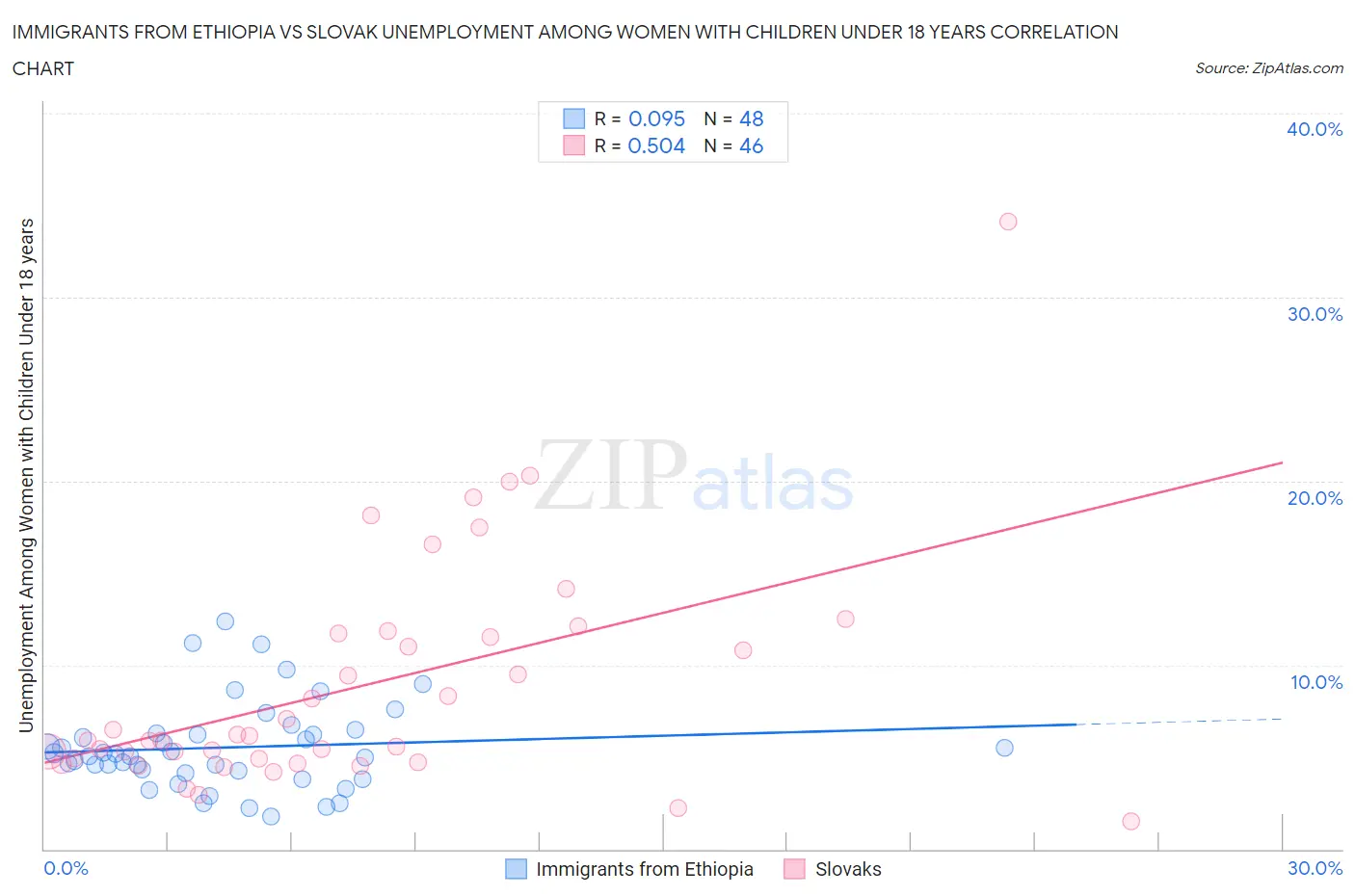 Immigrants from Ethiopia vs Slovak Unemployment Among Women with Children Under 18 years